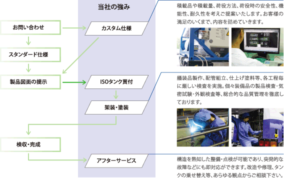 ISOタンクコンテナ積載車完成まで